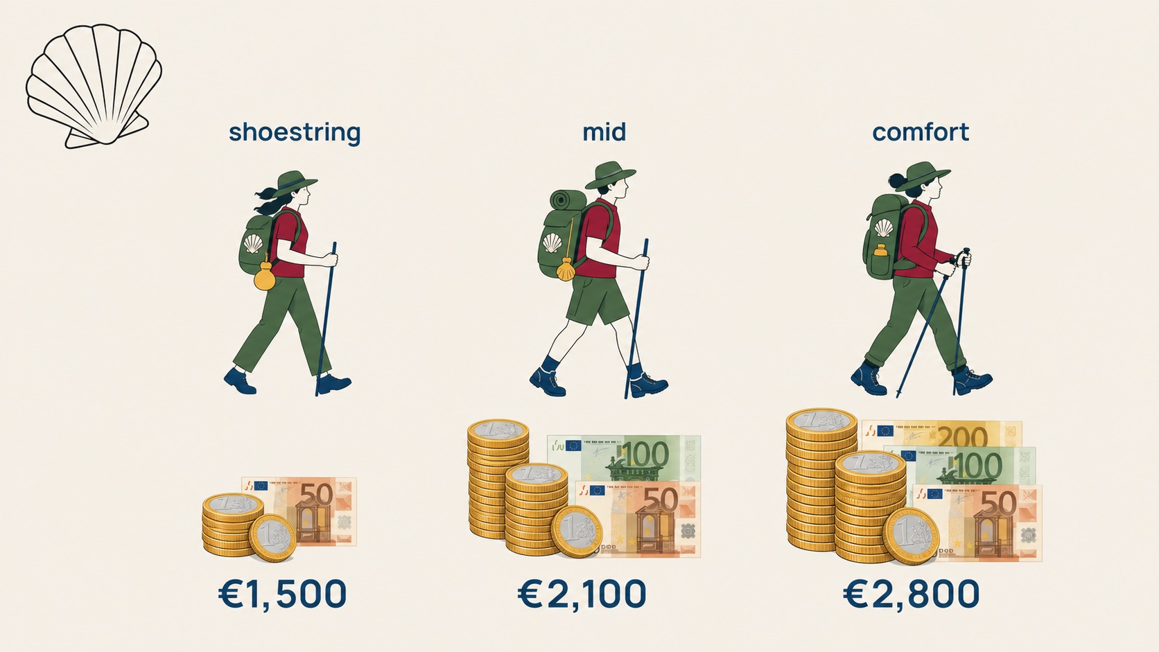 Editorial illustration of three pilgrim silhouettes in warm earth tones — shoestring, mid, and comfort — each above a vertical stack of euro coins and notes proportional to a 30-day Camino Francés budget.