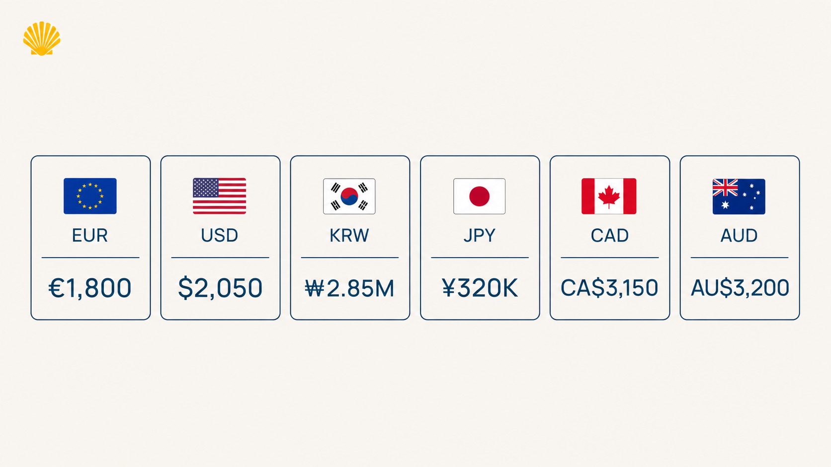 Horizontal row of six currency tiles showing the mid-tier 30-day Camino total in EUR, USD, KRW, JPY, CAD, and AUD — each with a small flag and ISO code in the Camino Mío palette.