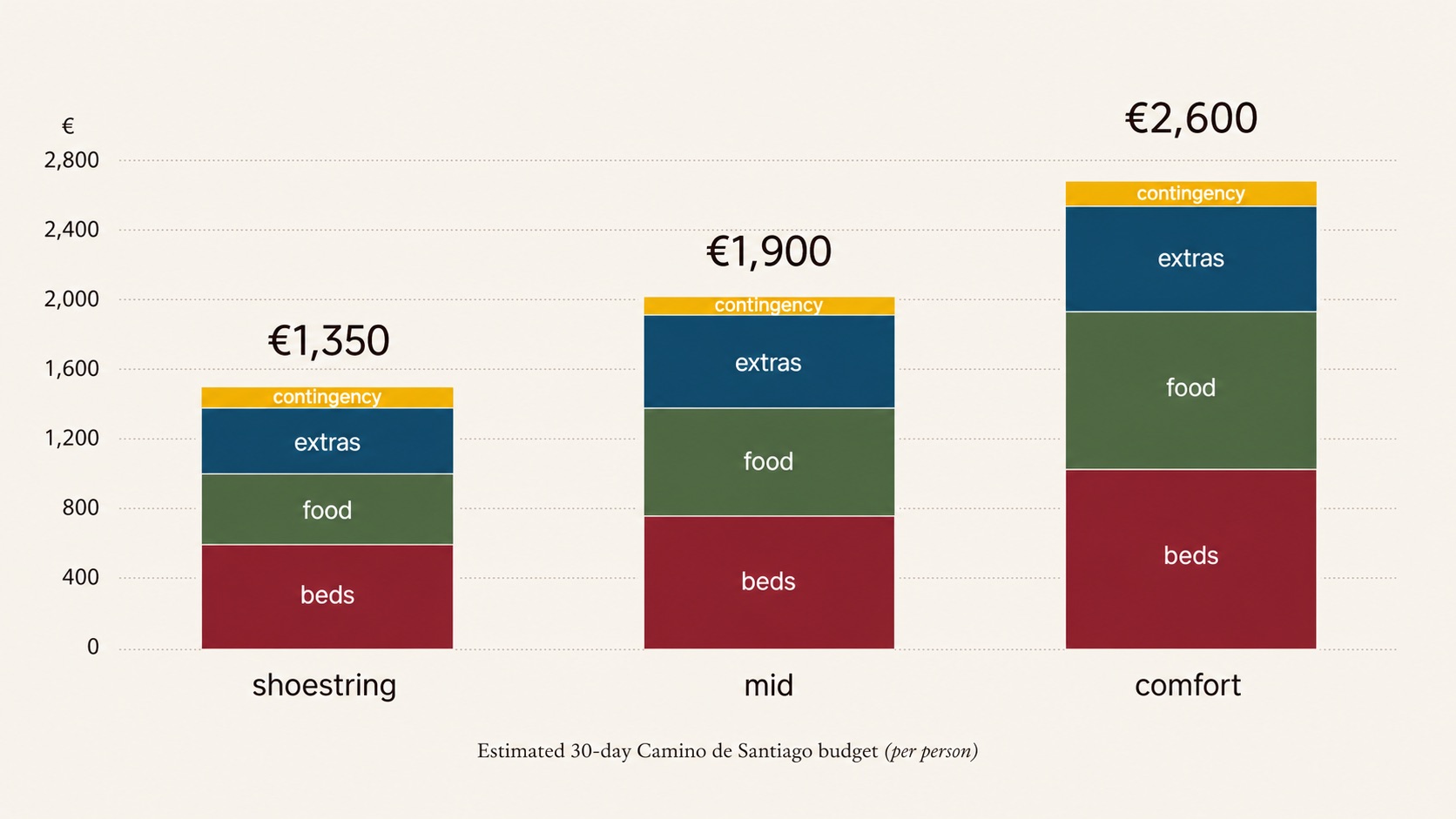 Stacked-bar chart comparing three 30-day Camino Francés budgets — shoestring €1,350, mid €1,900, comfort €2,600 — split into beds, food, extras, and contingency in the Camino Mío earth palette.