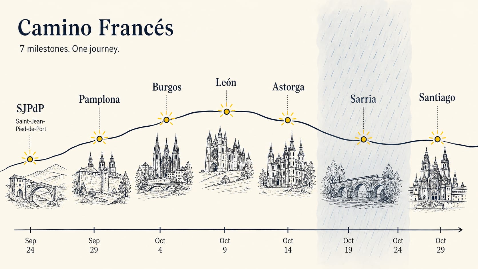 Editorial timeline diagram from late September to late October with SJPdP, Pamplona, Burgos, León, Astorga, Sarria, and Santiago plotted as a journey arc, and a vertical translucent rain band starting around mid-October over Galicia.